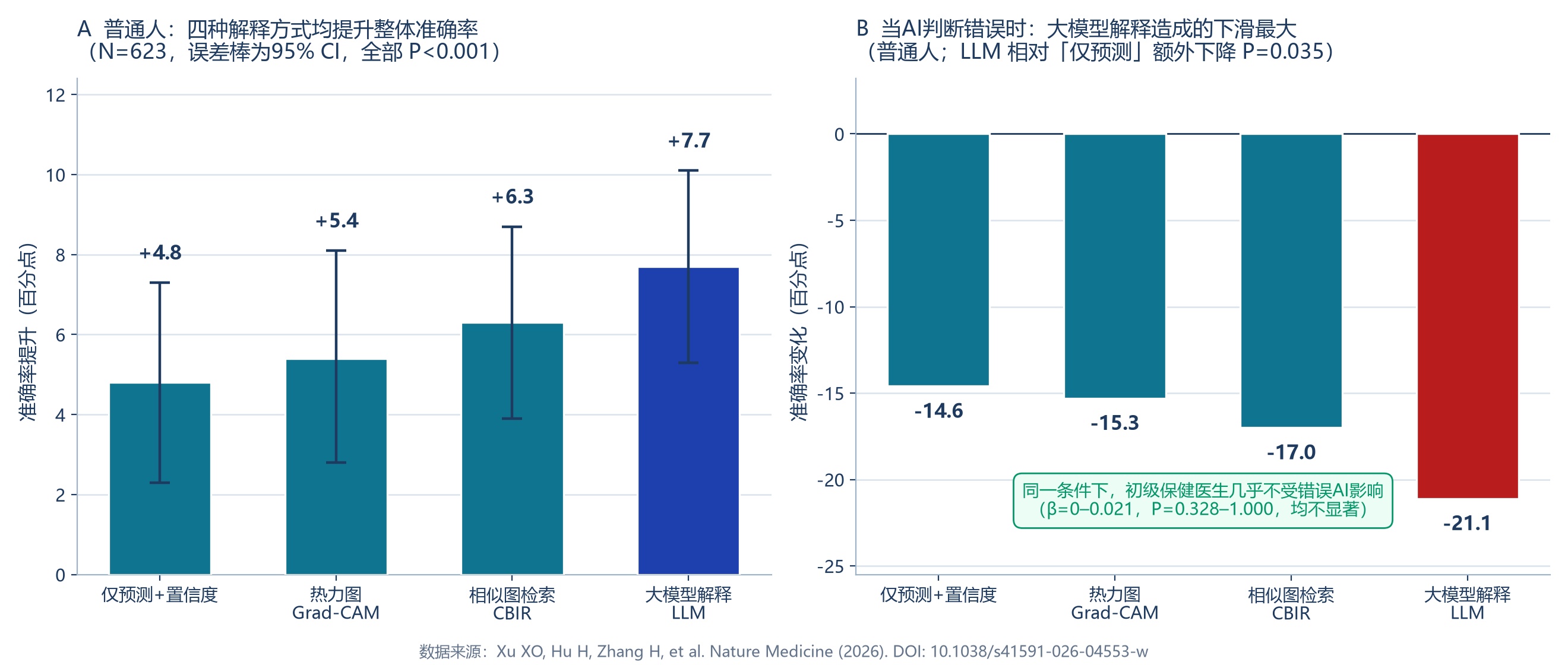 数据可视化：左图为四种解释方式对普通人的整体提升（含95% CI误差棒）；右图为AI判断错误时的下滑幅度，LLM红色最深；底部注释说明医生不受影响