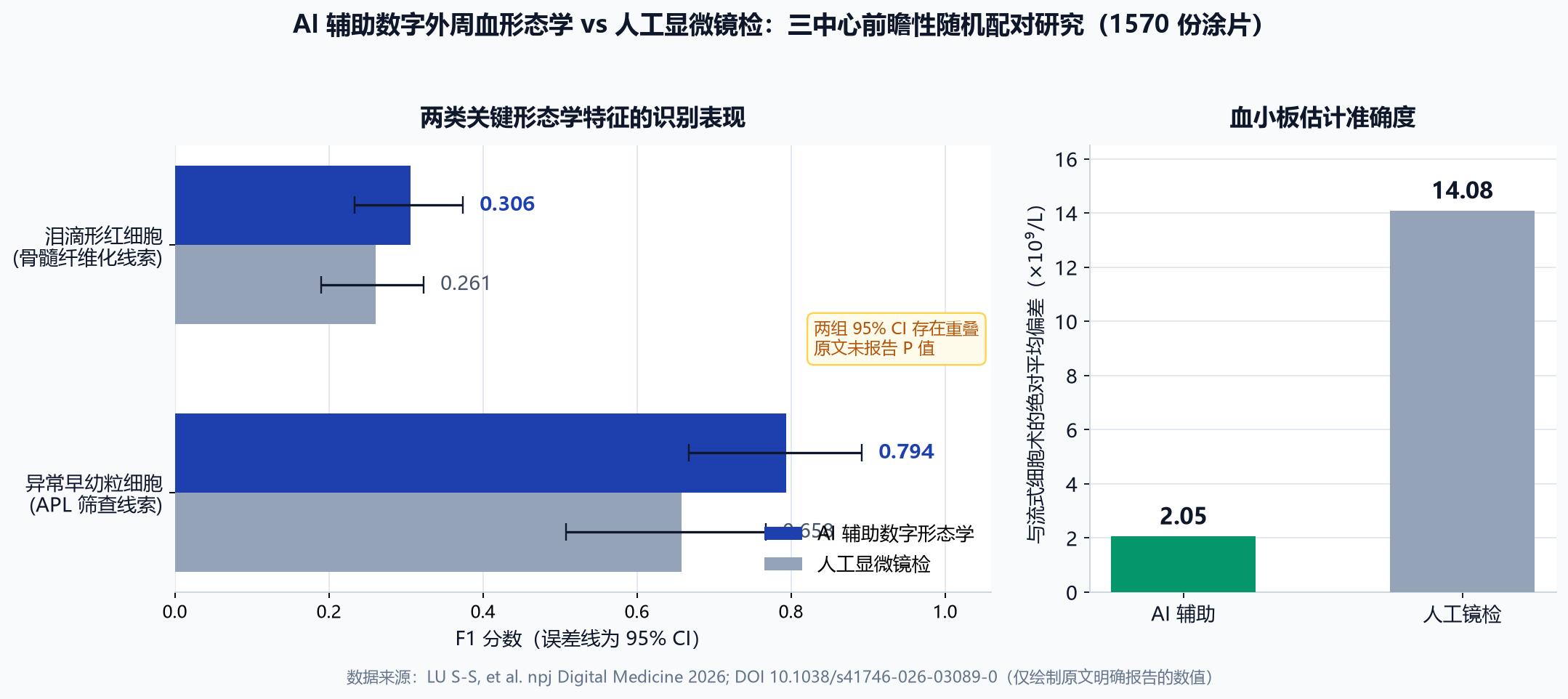 可复现数据图：左侧为异常早幼粒细胞和泪滴形红细胞的F1分数及95% CI对比，右侧为AI辅助与人工镜检的血小板估计与流式细胞术绝对平均偏差，标注两组95% CI存在重叠且原文未报告P值