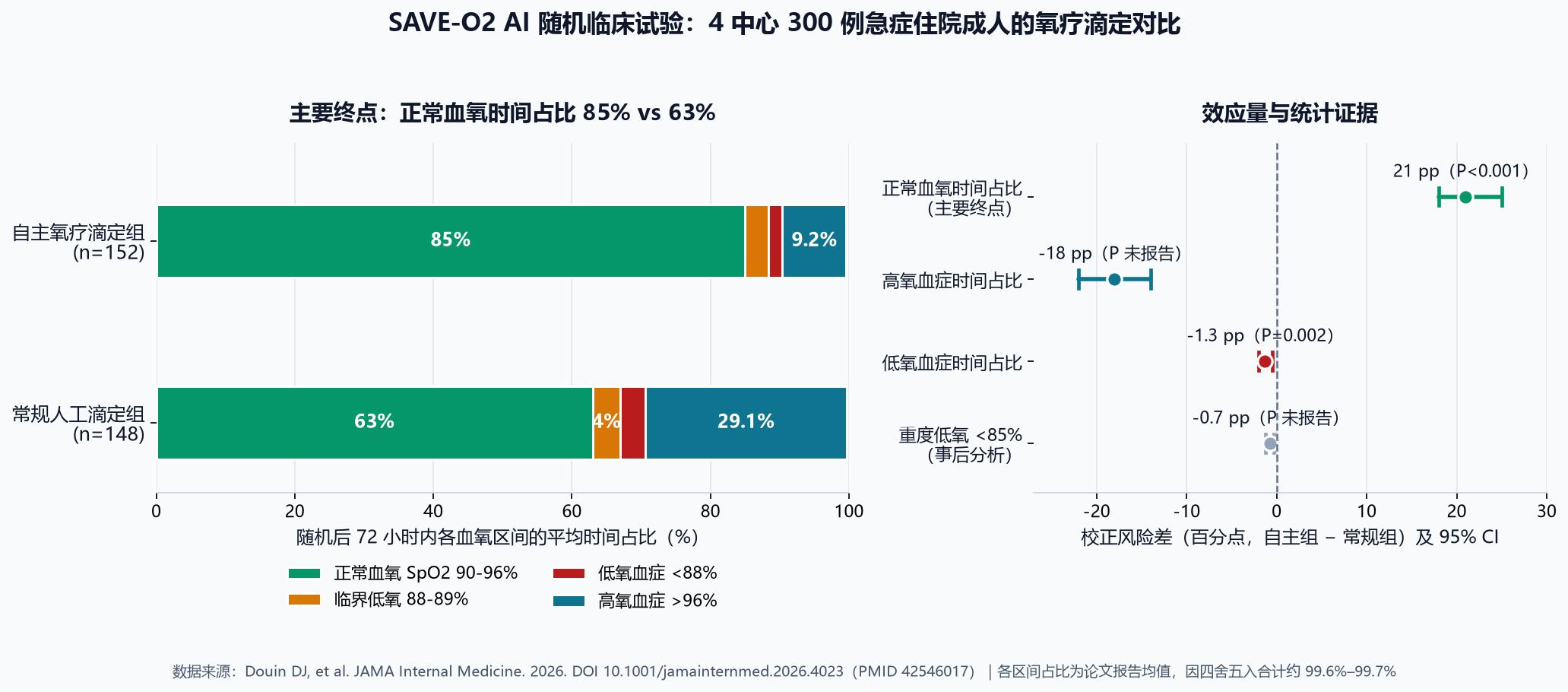 主要结果关系示意图：左侧堆叠条显示两组在随机后 72 小时内各血氧区间的时间占比，右侧森林图展示 4 项结局的校正风险差与 95% CI；所有数值均出自论文摘要