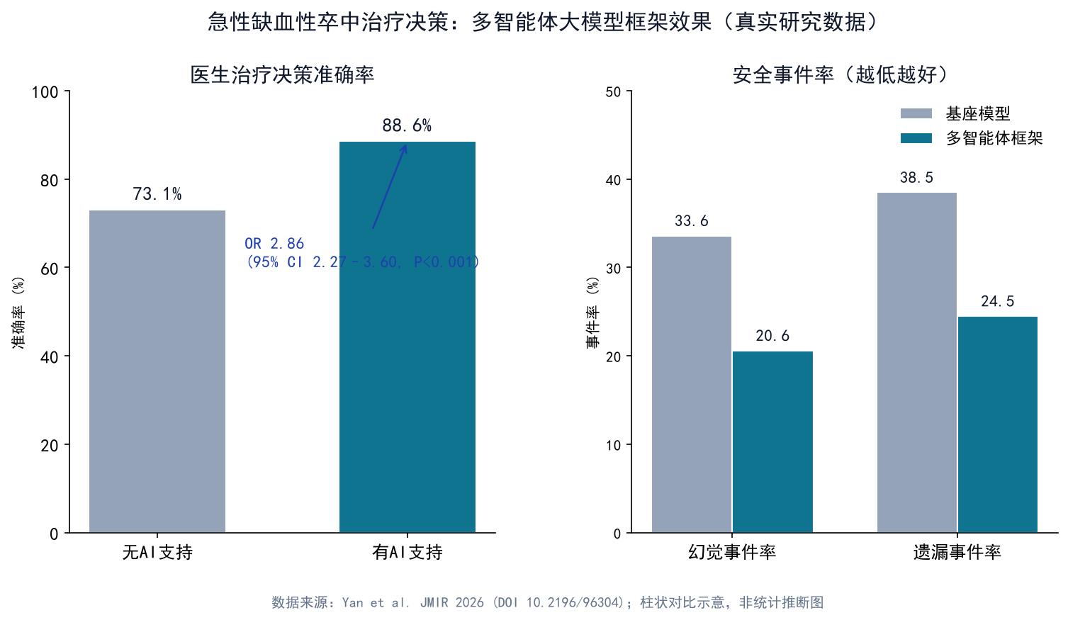 概念示意图：医生在有无大模型辅助下急性缺血性卒中治疗决策准确率对比，柱状对比73.1%与88.6%，仅示意核心关系，不含精确统计推断。