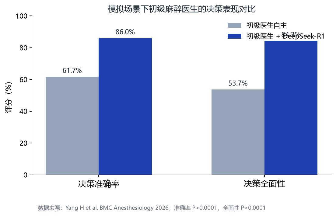 一张对比示意：初级医生自主决策、AI辅助决策与资深专家三组在准确率与全面性上的相对高低关系，以柱状趋势呈现，仅作概念示意图，不基于精确坐标绘制