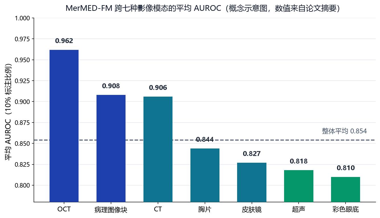 MerMED-FM各模态平均AUROC关系示意图（概念图，数值来自论文摘要）：OCT、病理、CT领先，整体平均0.854高于通用、多专科与单专科三类对照