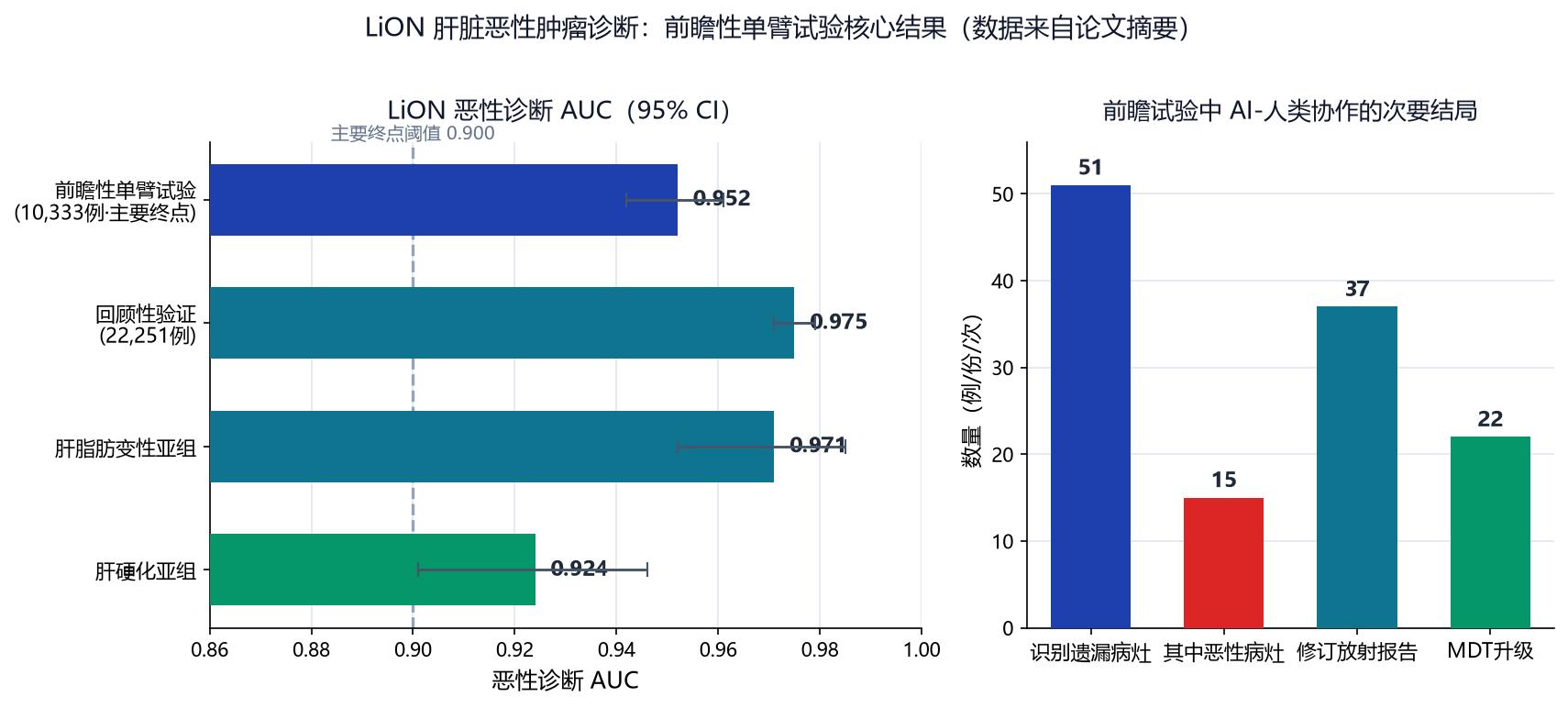 展示LiON四项AUC结果与前瞻试验次要结局数量的概念示意图，数值均来自论文摘要