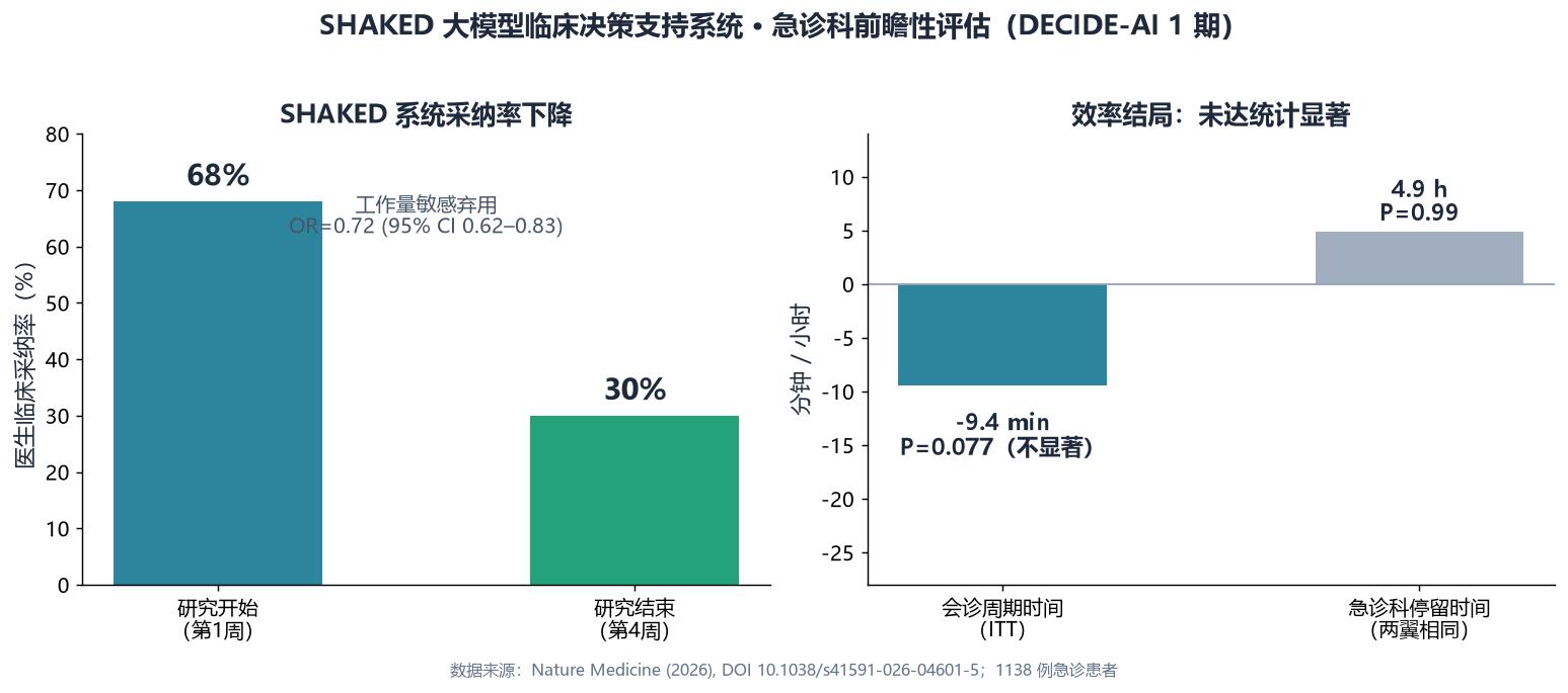 展示医生采纳率下降与效率结局无显著差异的结果关系示意图，基于论文已核验数据，不含推算数字