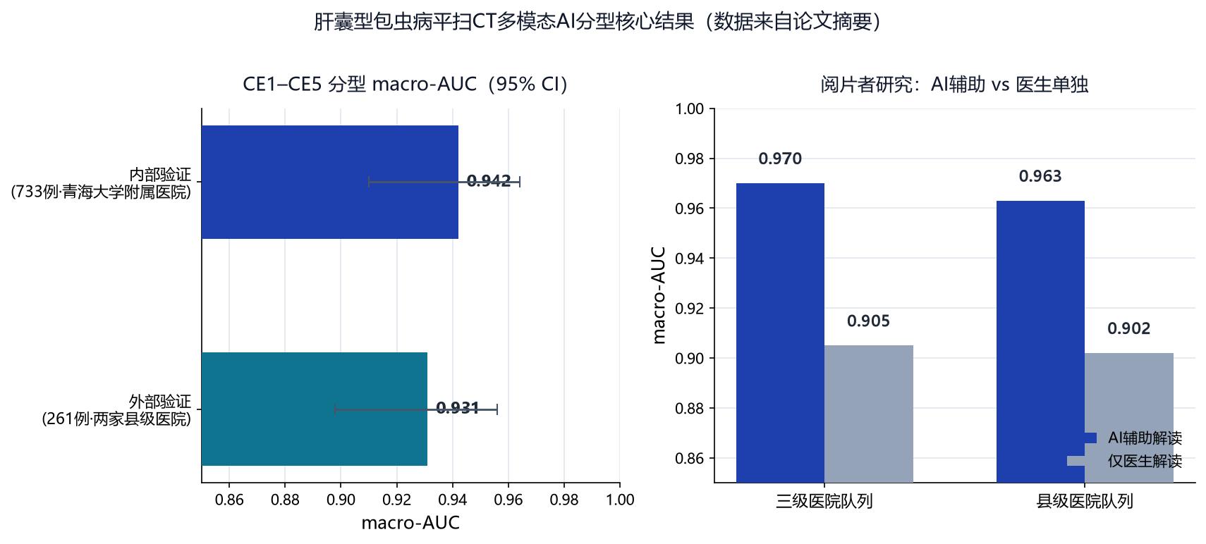 融合模型内外部macro-AUC与AI辅助前后阅片者表现的对比示意，数据均来自论文摘要，为可复现的概念结果图
