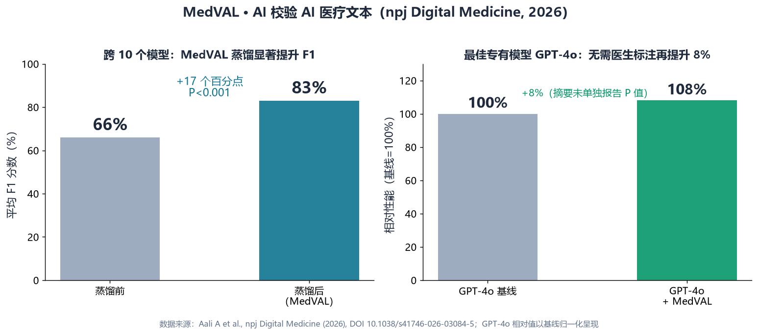 一张结果关系示意图：以柱状对比表现平均 F1 从 66% 提升至 83%，并标注 GPT-4o 提升 8% 与不劣于单个人类专家两处关键关系，为概念性呈现，数据均来自论文摘要