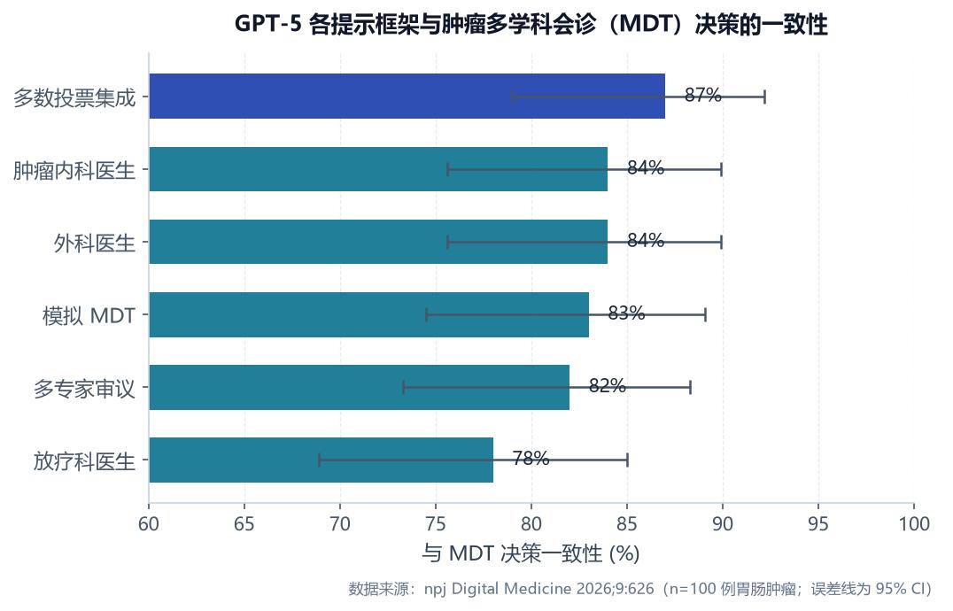 一张由论文真实数据绘制的横向条形图，展示 GPT-5 六种提示框架与肿瘤多学科会诊决策的一致性百分比及 95% 置信区间误差线，多数投票集成最高为 87%，放疗科医生角色最低为 78%