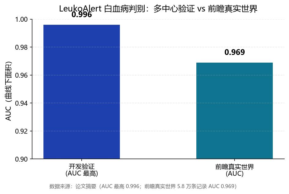 一张由论文真实数据绘制的柱状图，对比 LeukoAlert 在开发验证阶段的 AUC（最高 0.996）与前瞻性真实世界评估的 AUC（0.969），以视觉呈现模型从多中心验证到真实工作流中的稳健性