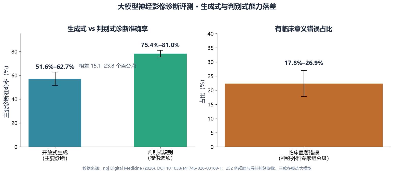 一张由论文真实数据绘制的柱状图，左侧对比三款大模型开放式诊断（51.6%–62.7%）与判别式诊断（75.4%–81.0%）的准确率区间，右侧展示临床显著错误率区间（17.8%–26.9%），以视觉呈现「生成式与判别式」的能力落差与错误负担