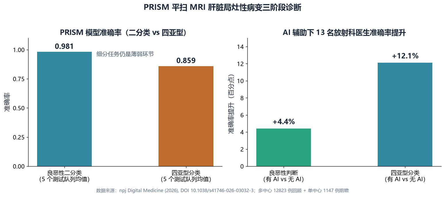 一张结果关系示意图：左侧用两个并列的柱形抽象表示二分类与四亚型的准确率高低对比，右侧用放大的阴影区域表示前瞻队列中被筛出的低风险患者比例，并以一条下行箭头指向「极低的漏诊风险」含义，整体为几何色块与箭头关系，不含具体坐标刻度与数字标注